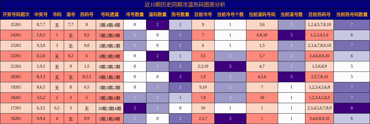 冷温热码分析