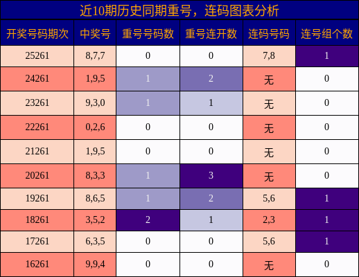 重号分析,连码分析
