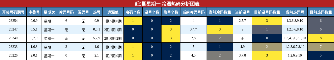 近5期星期一 冷温热码分析图表