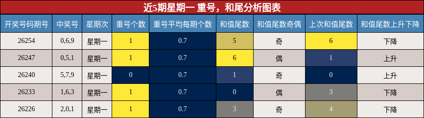 近5期星期一 重号,和尾分析图表