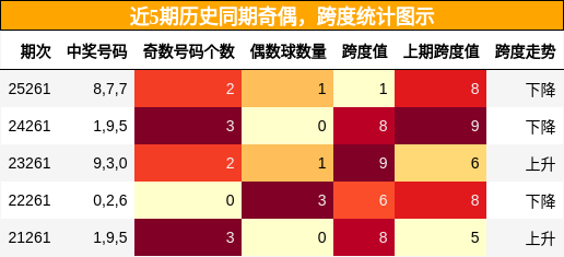 奇偶分析,跨度分析