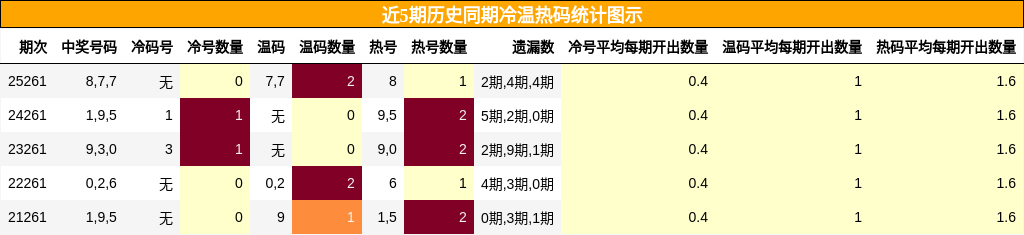 冷温热码分析