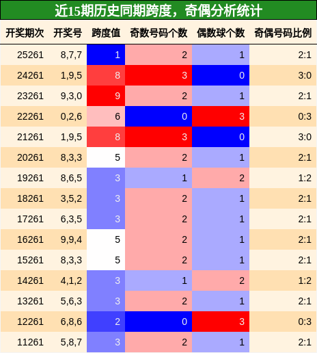 跨度分析,奇偶分析