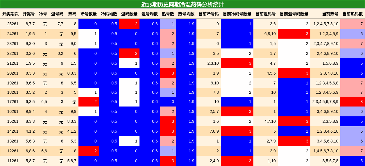冷温热码分析