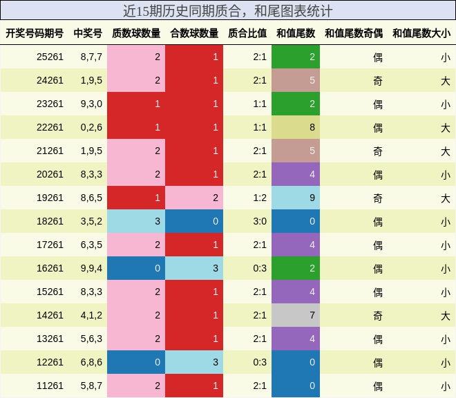 质合分析,和尾分析