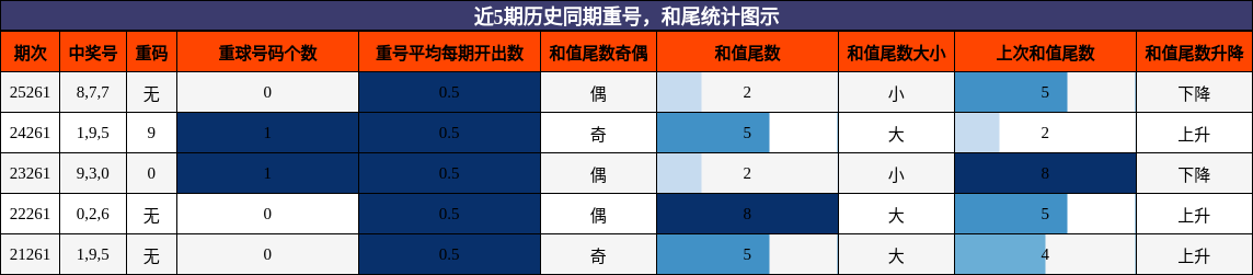 近5期历史同期重号,和尾统计图示
