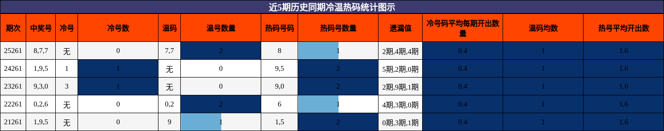 近5期历史同期冷温热码统计图示