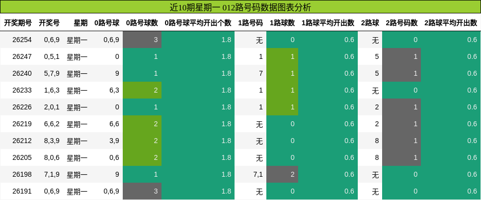 近10期星期一 012路号码数据图表分析