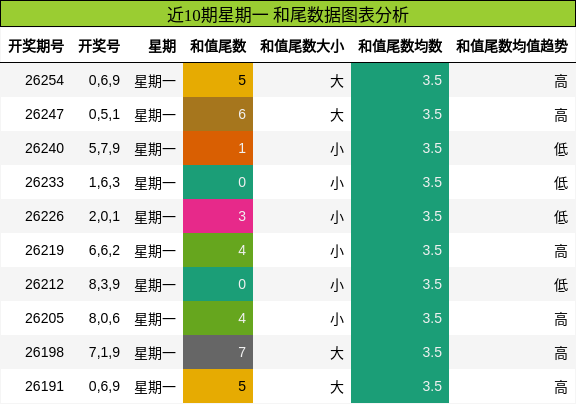 近10期星期一 和尾数据图表分析