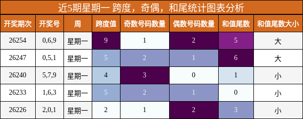 近5期星期一 跨度，奇偶，和尾统计图表分析
