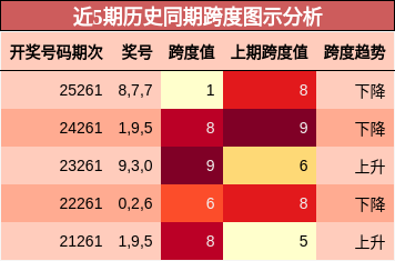 近5期历史同期跨度图示分析