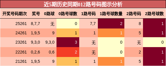 近5期历史同期012路号码图示分析