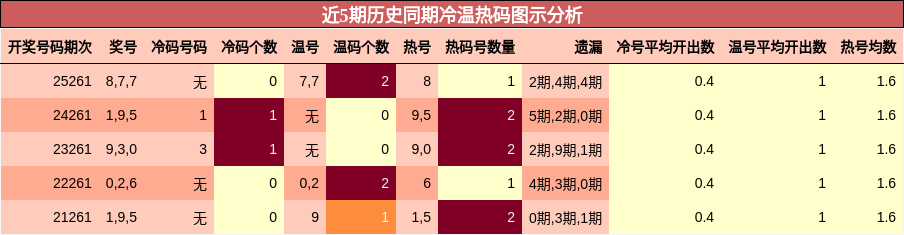 近5期历史同期冷温热码图示分析