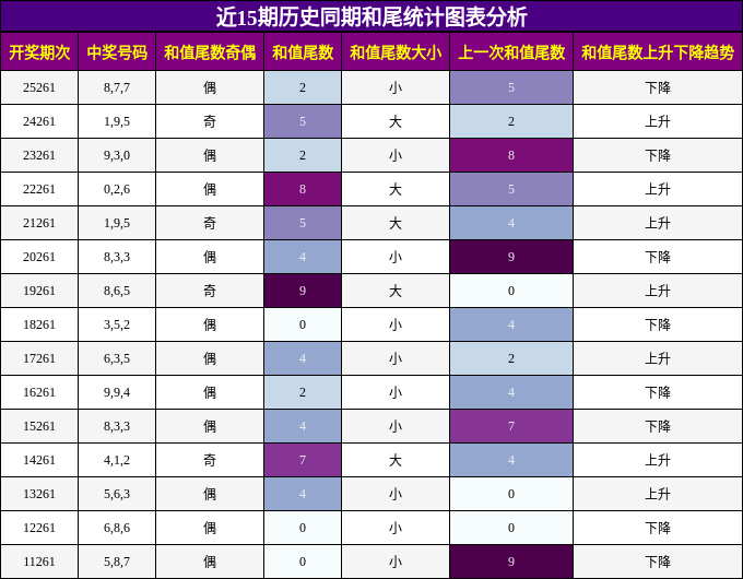 和尾分析