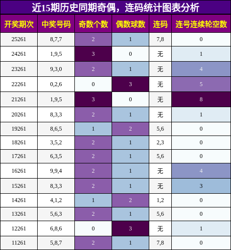奇偶分析,连码分析