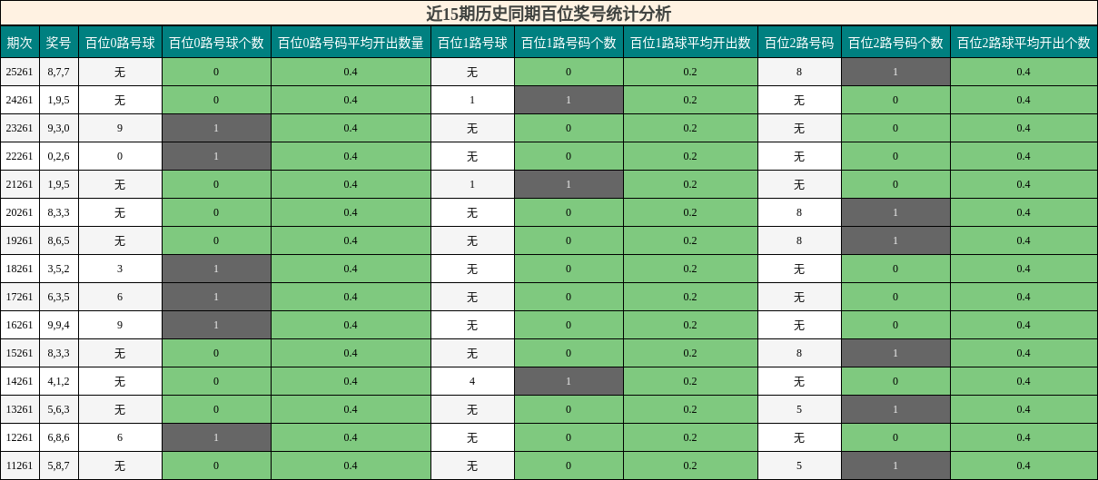 近15期历史同期百位奖号统计分析