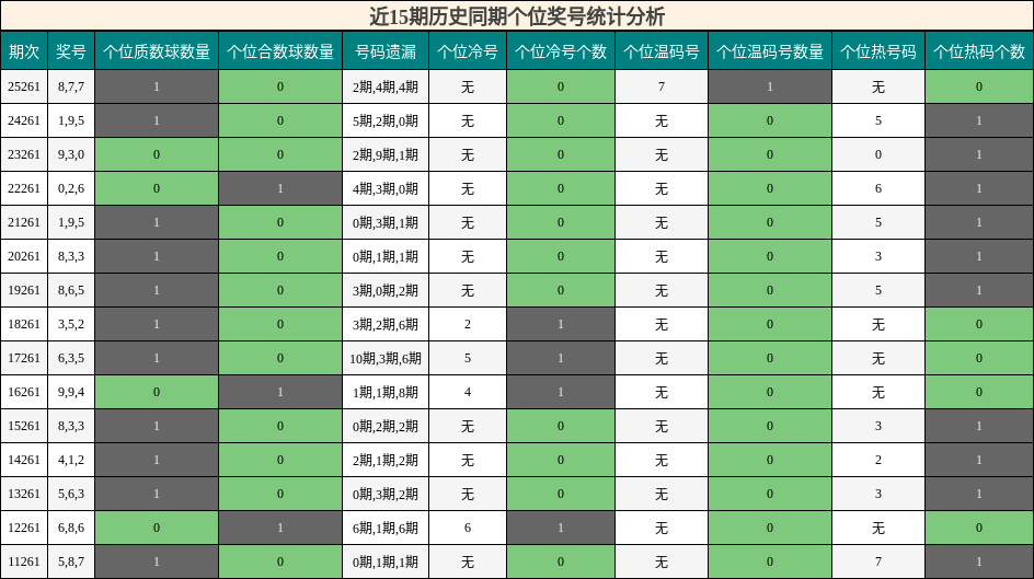 近15期历史同期个位奖号统计分析