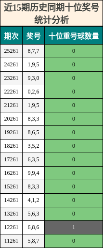 近15期历史同期十位奖号统计分析