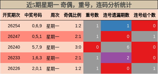 近5期星期一 奇偶,重号,连码分析统计