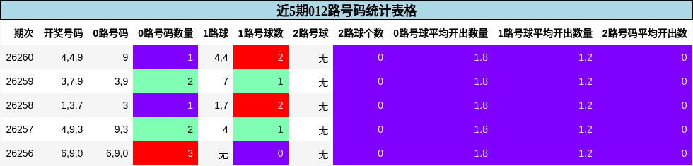 近5期012路号码统计表格