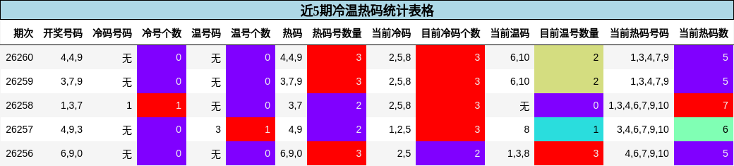 近5期冷温热码统计表格