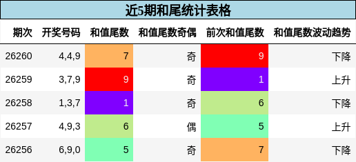 近5期和尾统计表格