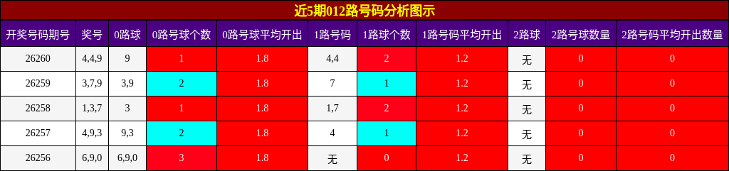 012路号码分析