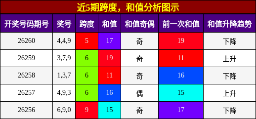 跨度分析,和值分析