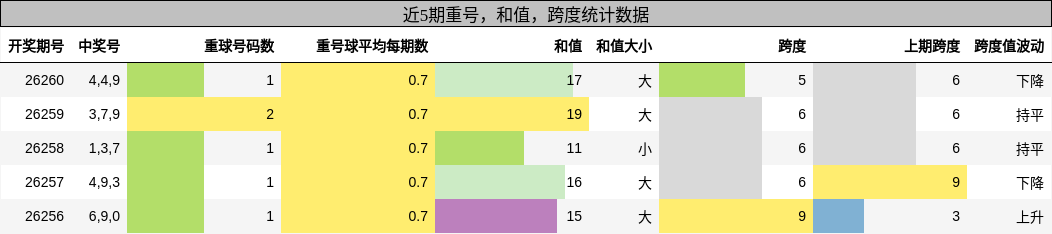 重号分析,和值分析,跨度分析