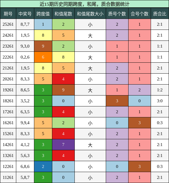 跨度分析，和尾分析，质合分析