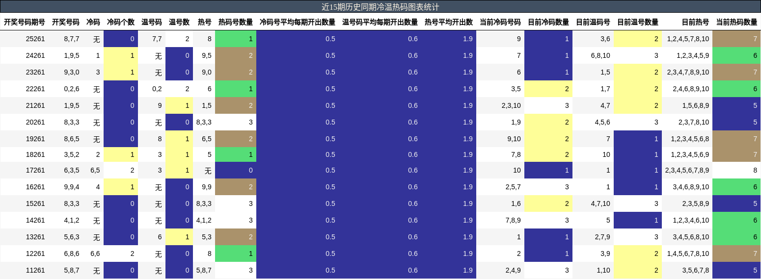 近15期历史同期冷温热码图表统计