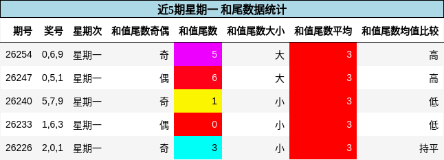 近5期星期一 和尾数据统计