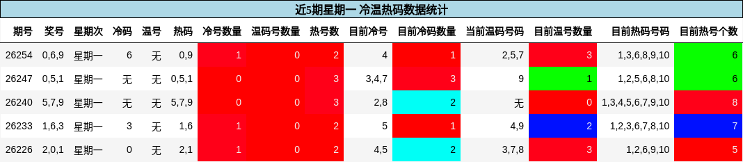 近5期星期一 冷温热码数据统计