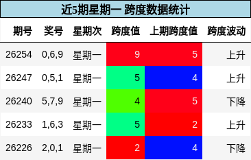 近5期星期一 跨度数据统计