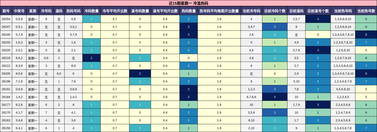 近15期星期一 冷温热码