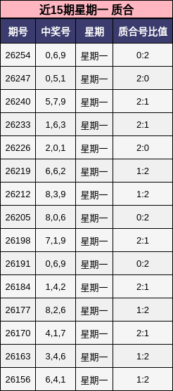 近15期星期一 质合