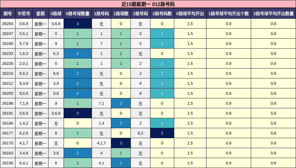 近15期星期一 012路号码