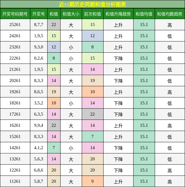 近15期历史同期和值分析图表