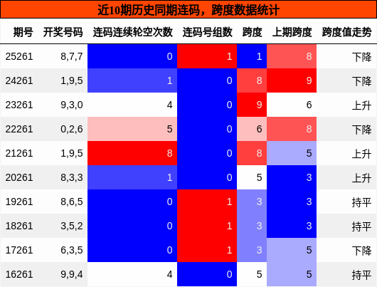 连码分析，跨度分析