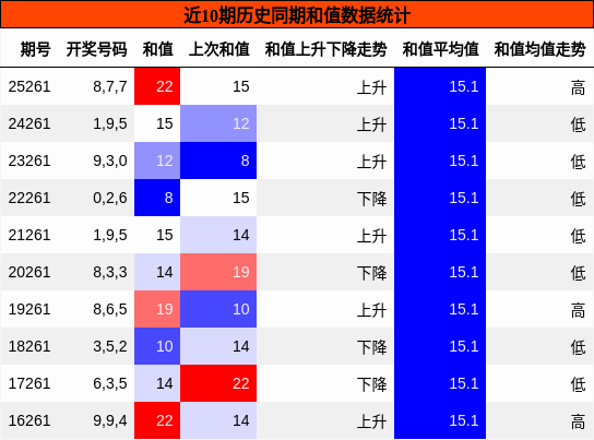 和值分析