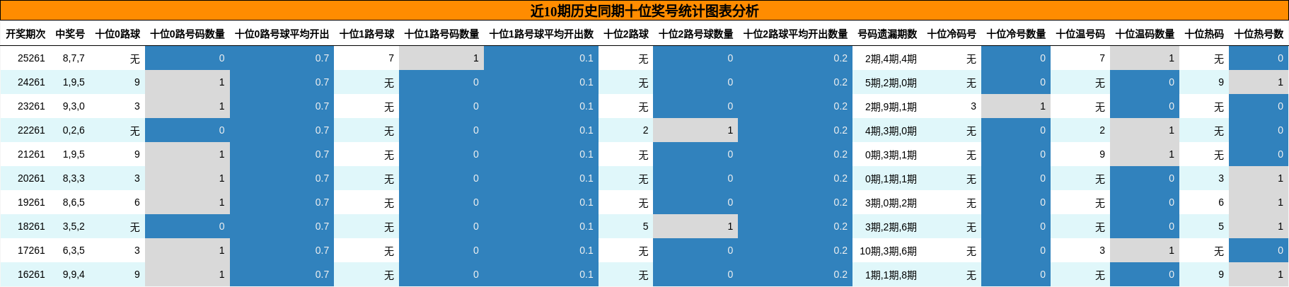 十位奖号分析