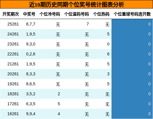 个位奖号分析