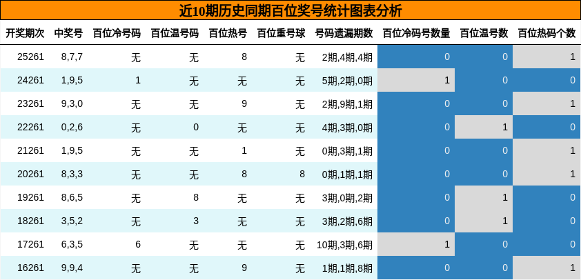 百位奖号分析