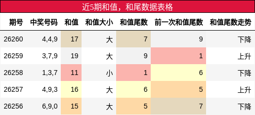 和值分析，和尾分析