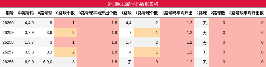 012路号码分析