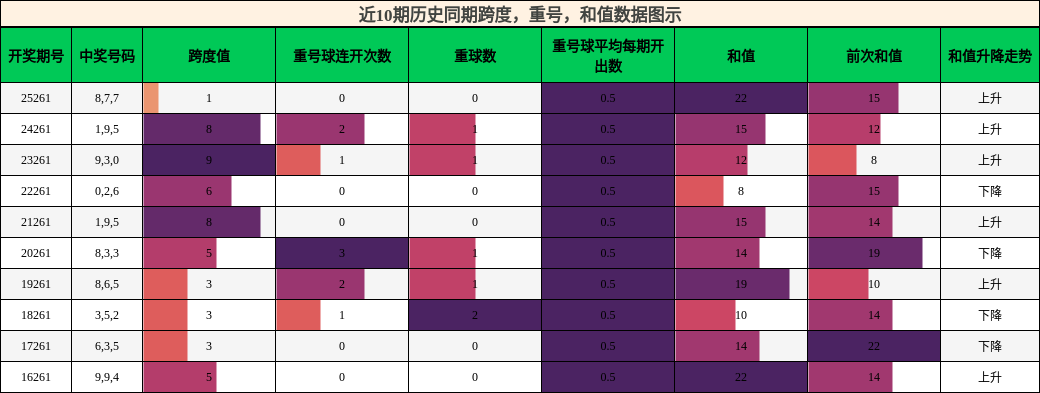 跨度分析,重号分析,和值分析