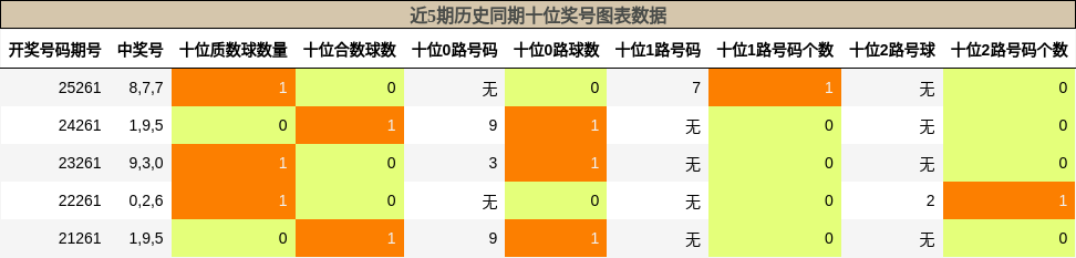 个位奖号分析