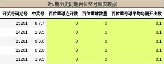 百位奖号分析