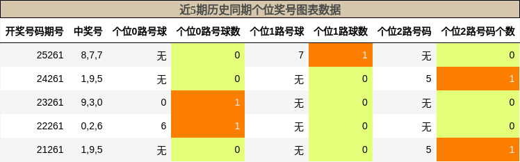 十位奖号分析