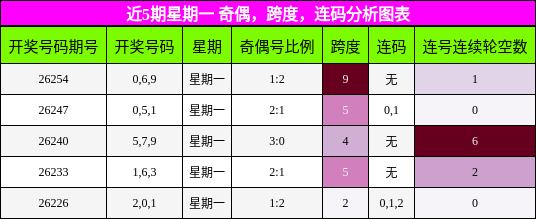 近5期星期一 奇偶，跨度，连码分析图表